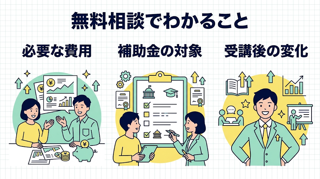 無料相談で、受講に必要な費用、補助金の対象になるか、受講後にどのような変化があるかを確認できる。